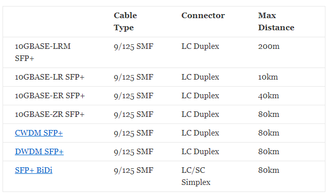 волоконно-оптических кабелей для модулей 10G SFP+