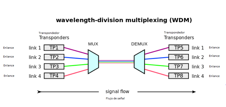 WDM (wavelength-division multiplexing)