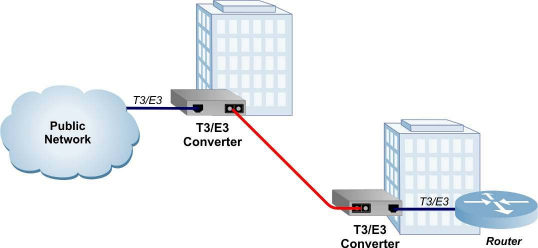 T3/E3-конвертер-Ethernet